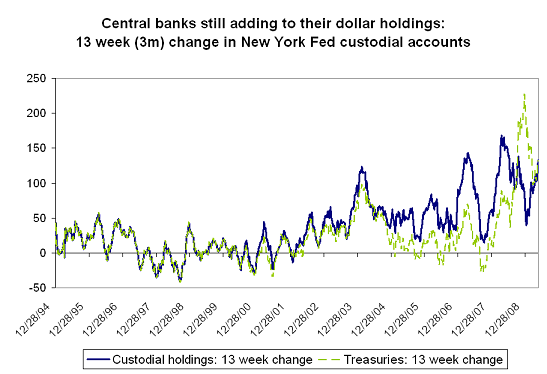 fed-custodial-holdings-may-20-1