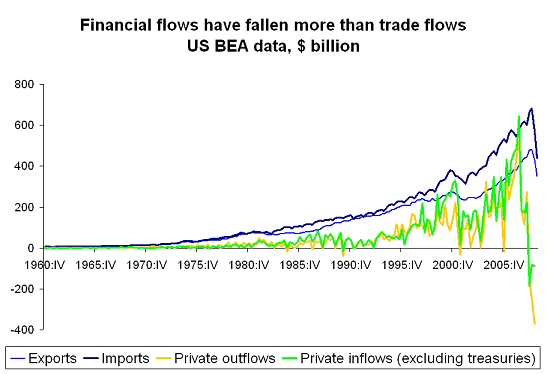 Charting financial de-globalization: private capital flows are falling faster than trade flows