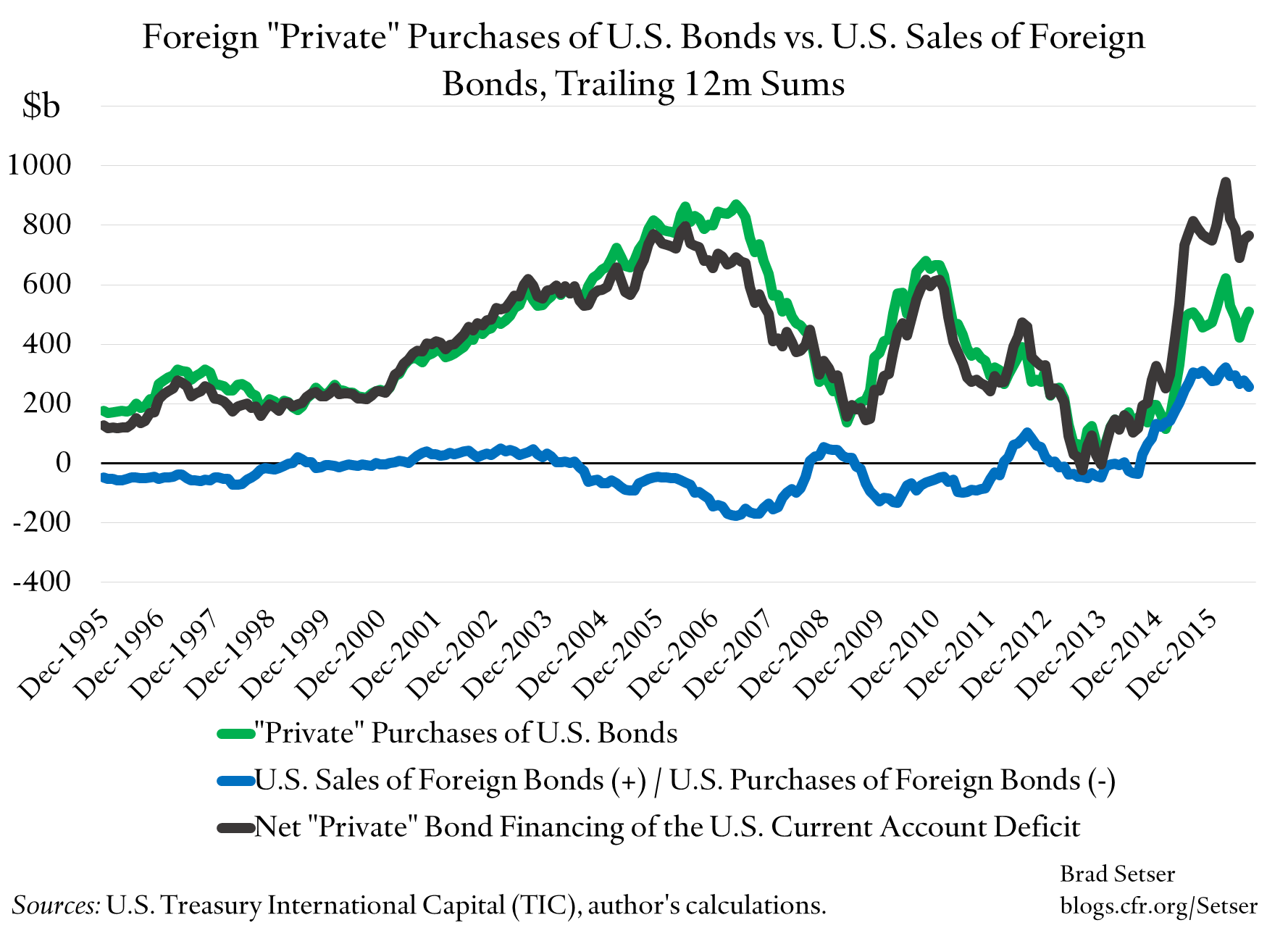 foreign-private-purchases