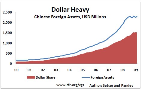China’s Foreign Assets