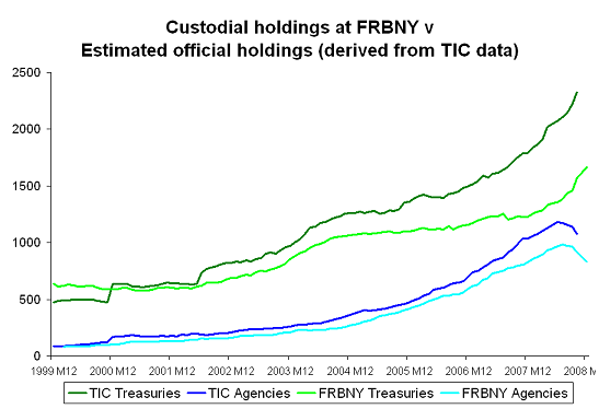 The central bank flight to safety