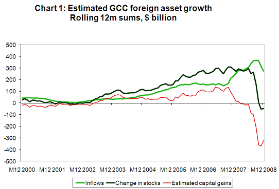 How badly were the Gulf’s sovereign funds hurt by the 2008 crisis?