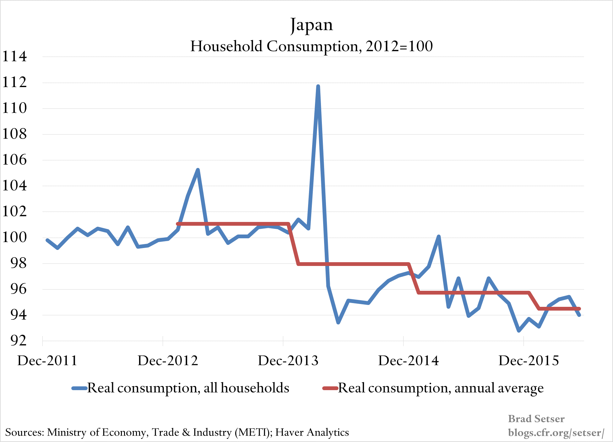 household-consumption