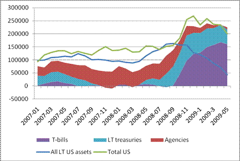 China USD holdings