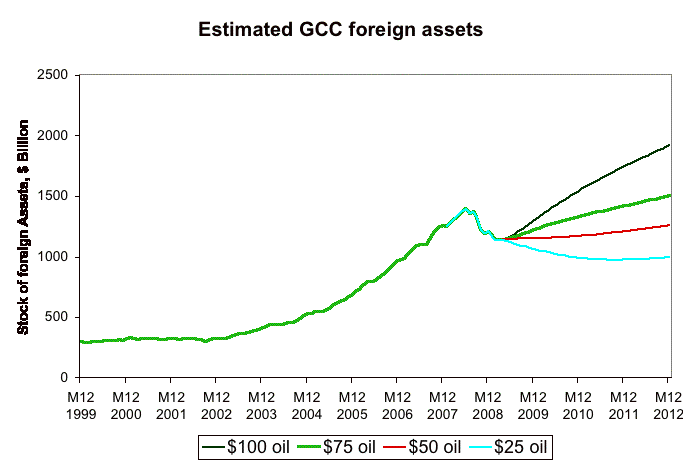 How Are GCC (and Other) Sovereign Funds Faring?  An Update