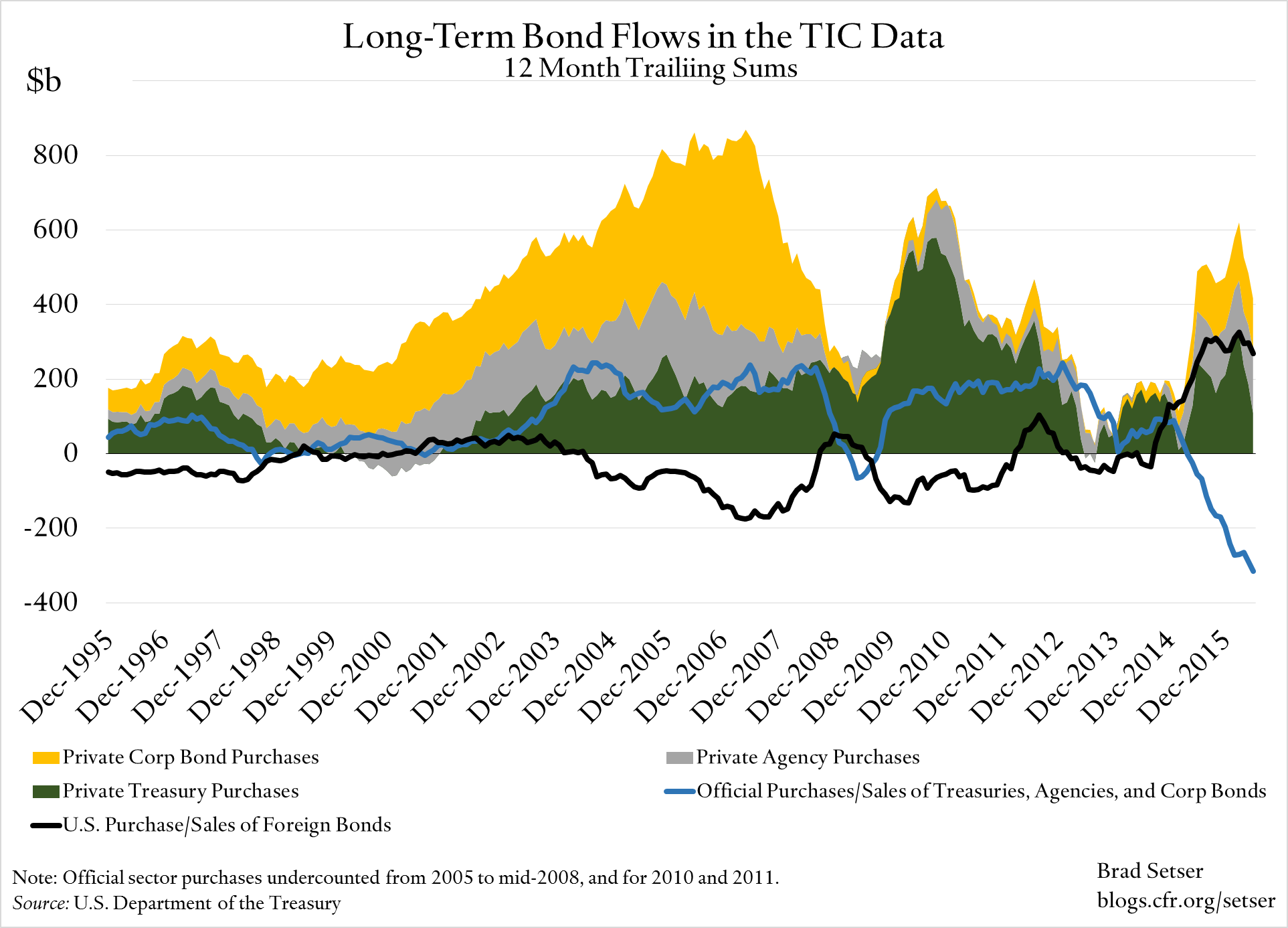 long-term-tic-bond-flows