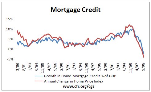 Mortgage credit and the housing boom