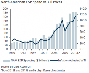 Drilling into the American Energy Boom, in Four Charts