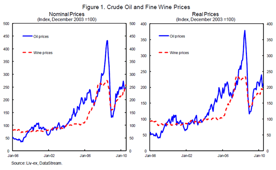 What Wine Prices Tell Us About OPEC