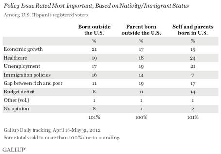 http://www.gallup.com/poll/155327/hispanic-voters-put-issues-immigration.aspx