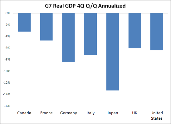 A grim Q4 in the G-7 