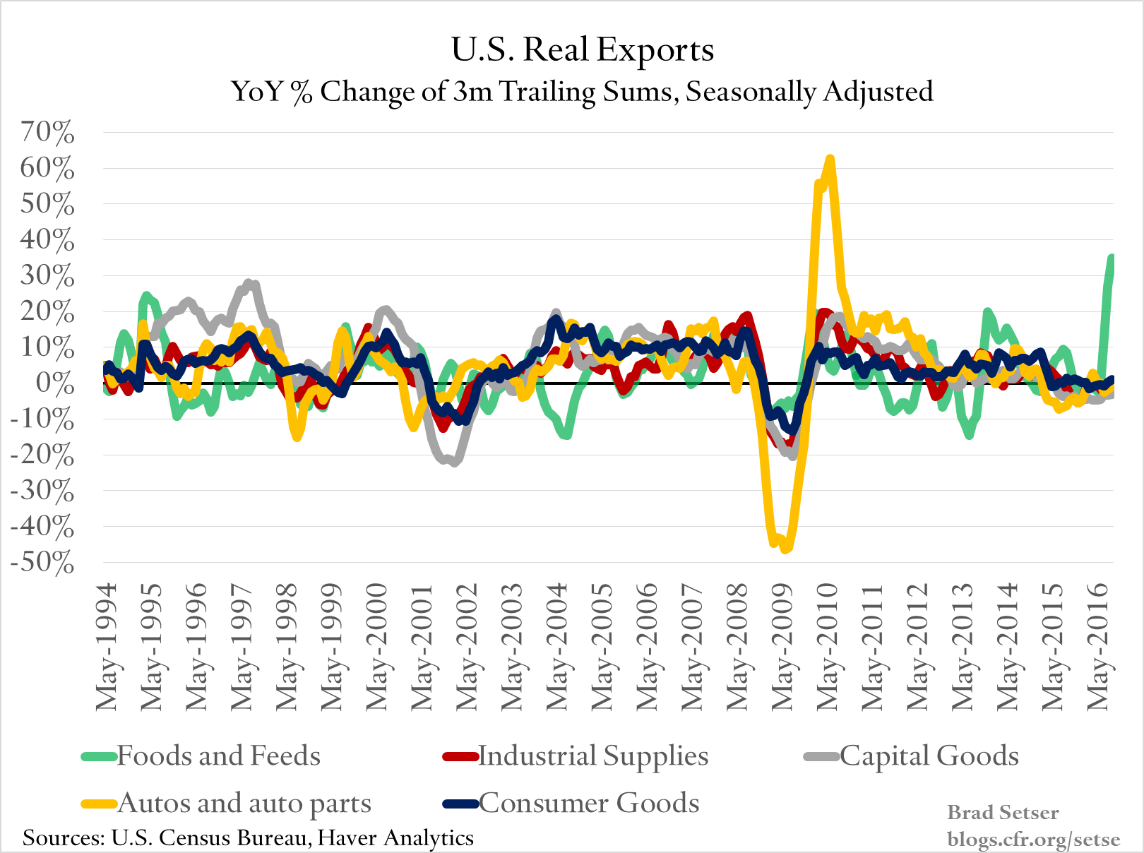 real-all-yoy