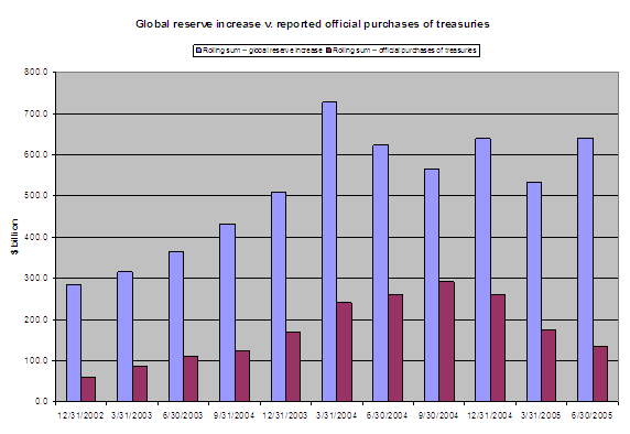 Where are the world&#8217;s reserves going?