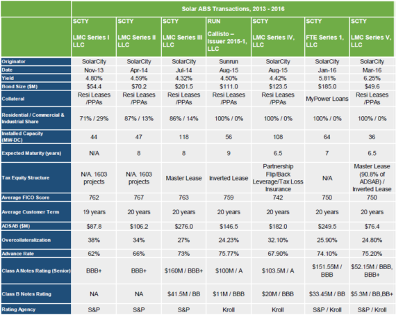 Solar ABS Transactions, 2013 - 2016