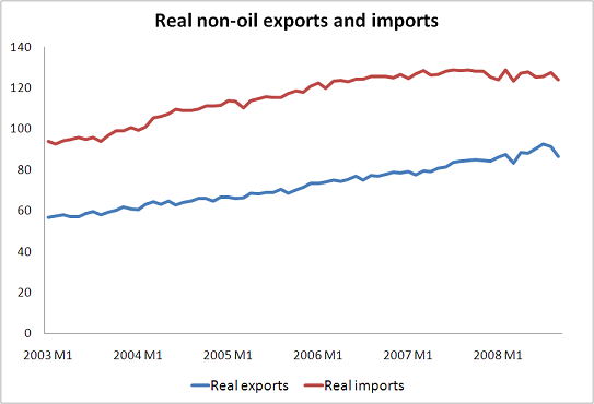 Ut-oh .... exports are starting to fall fast