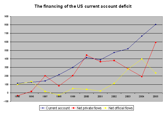 Why didn&#8217;t the current account deficit start to adjust in 2003?   Will the adjustment start in 2006? And where are all the world&#8217;s reserves?