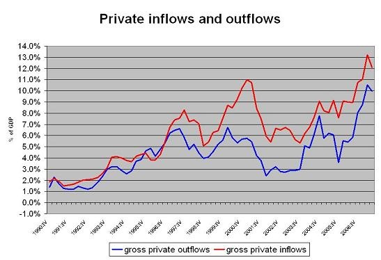 setser_gross_private_flows_01