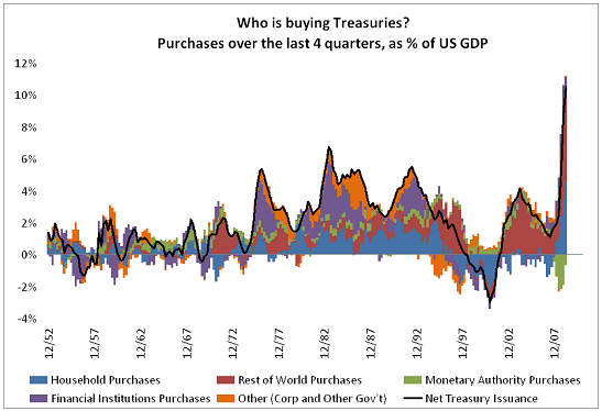 treasury-demand-q1-09-1