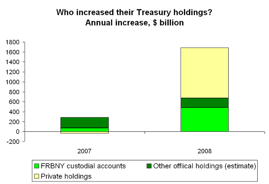 The US government has already proved it can raise over $1.5 trillion in a year .. 