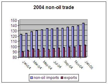 2004 non oil trade
