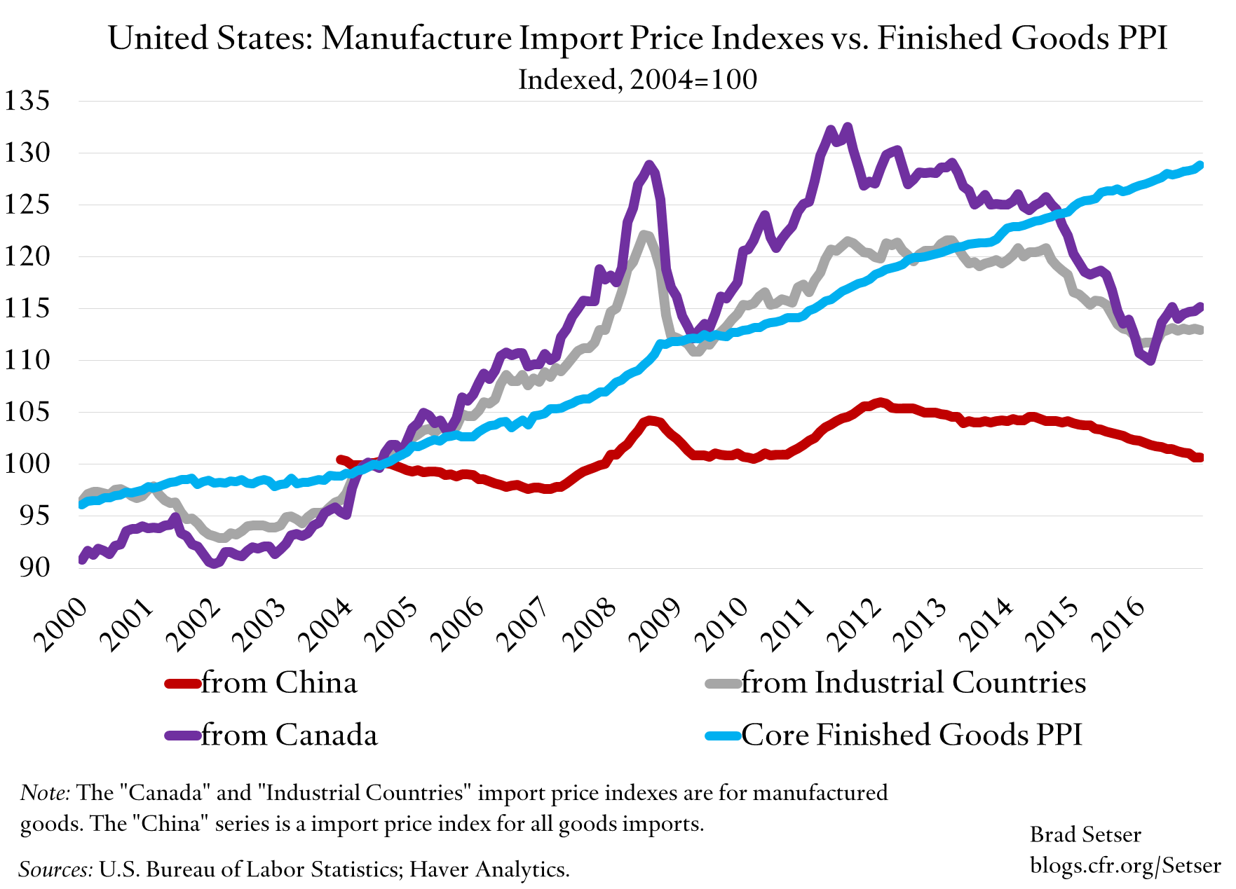 us imports