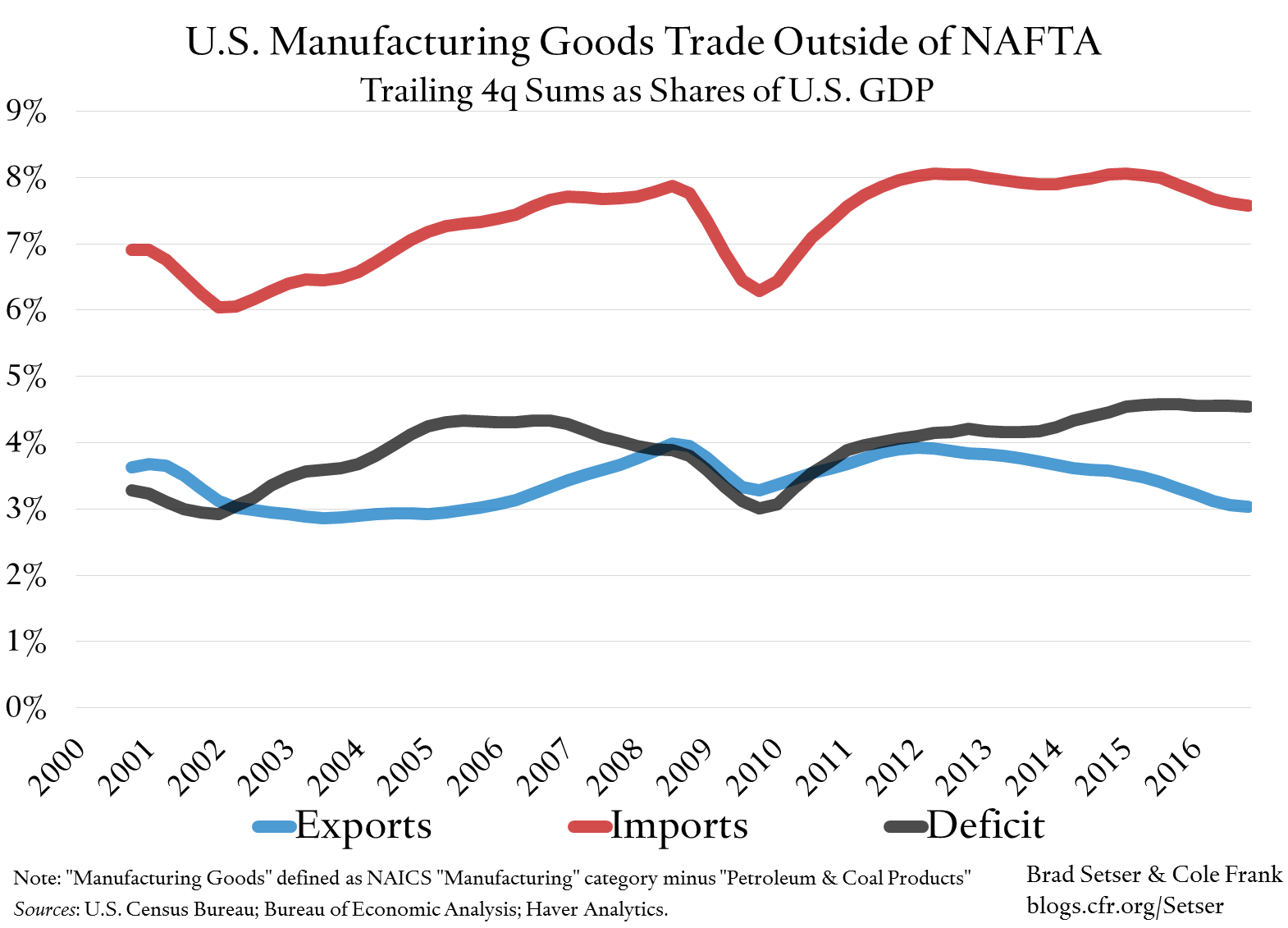 U.S. Manufacturing Exports—Excluding NAFTA—Are Surprisingly Small