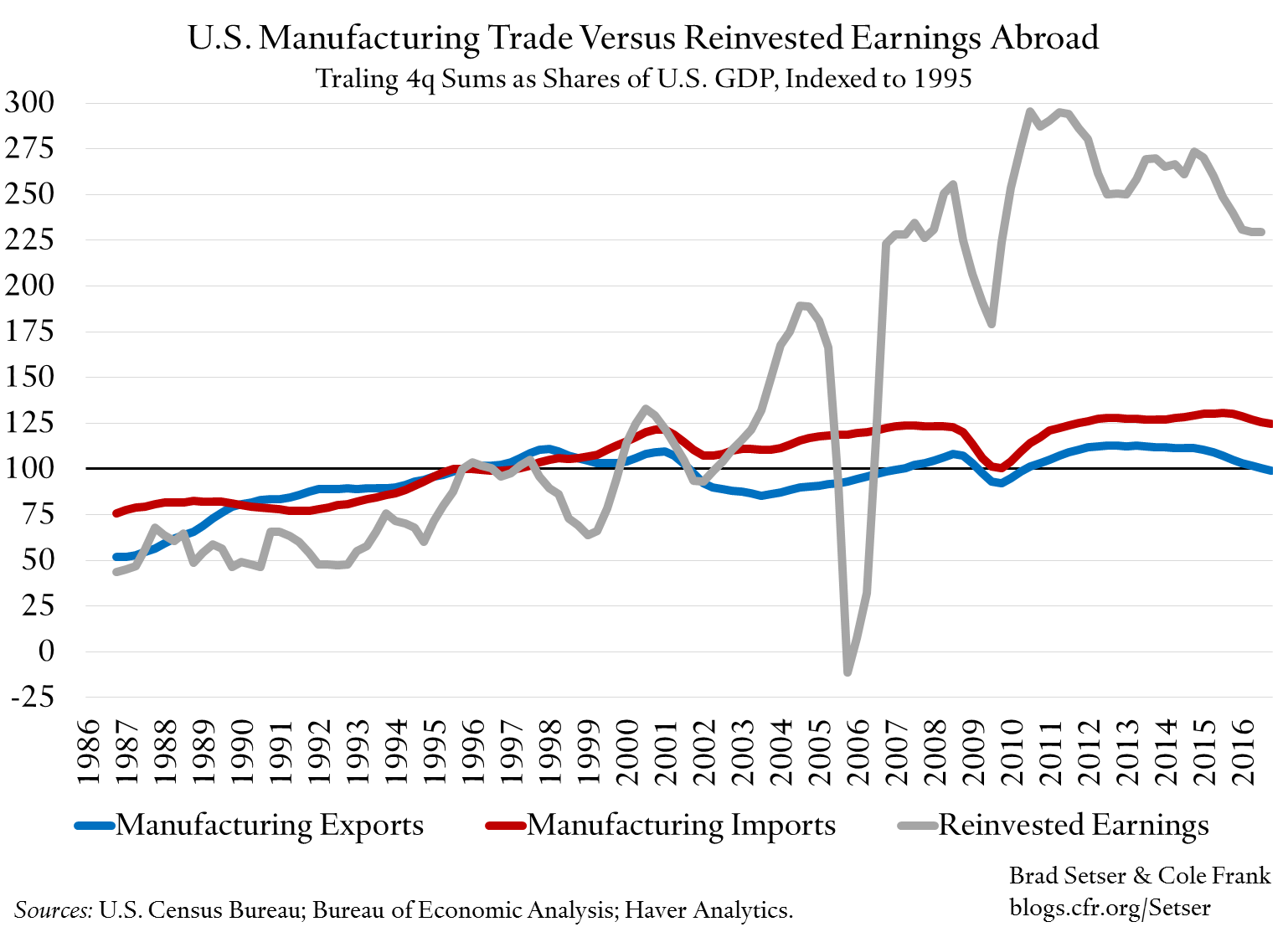 Offshore Profits and U.S. Exports