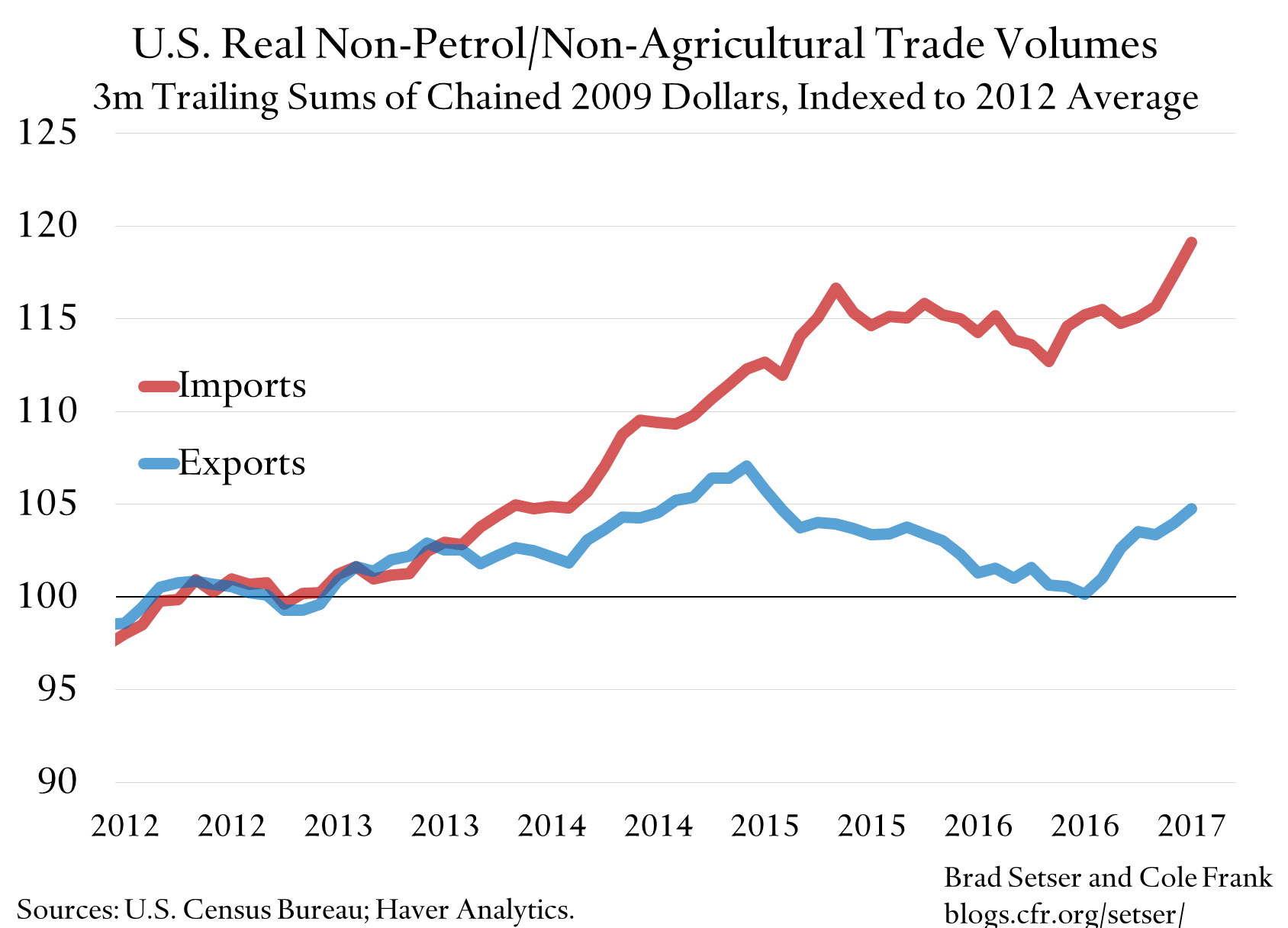 The January U.S. Trade Data