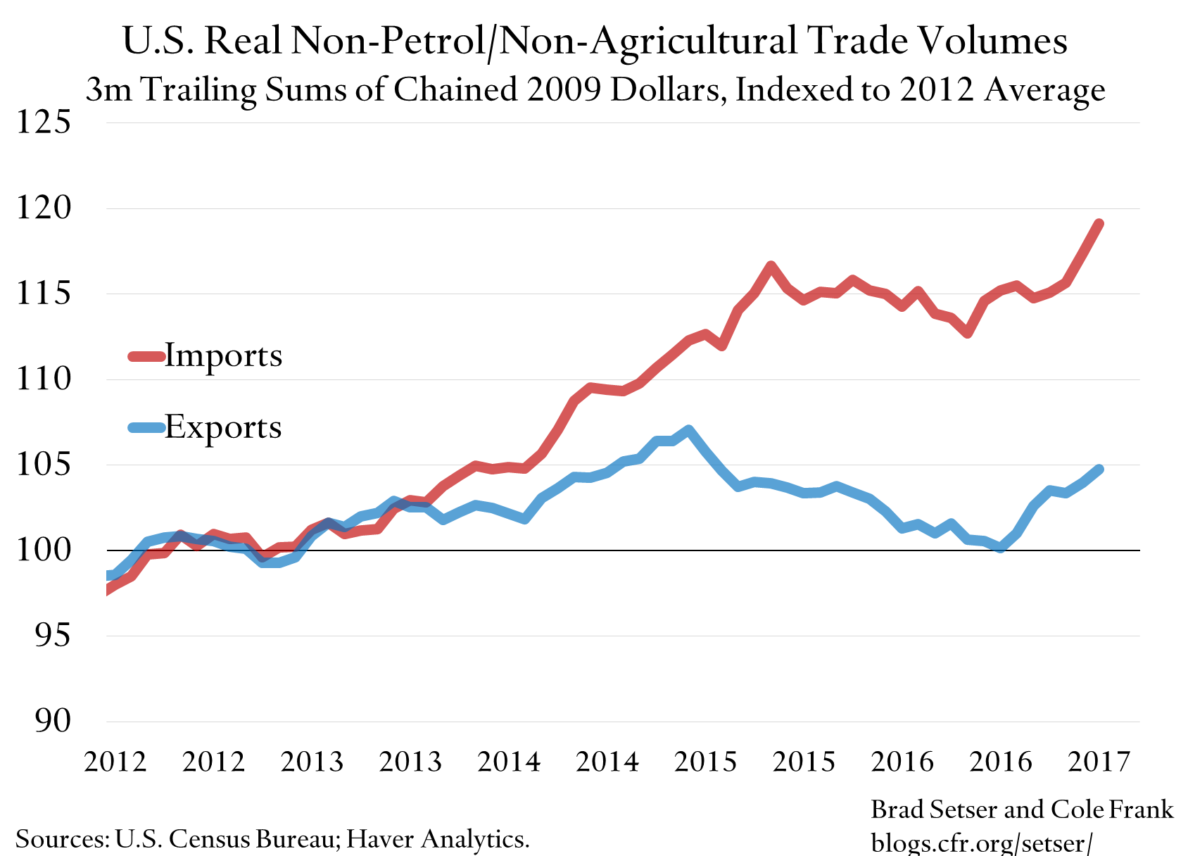 what goods does the us import