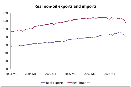 The fall in the US trade deficit in November