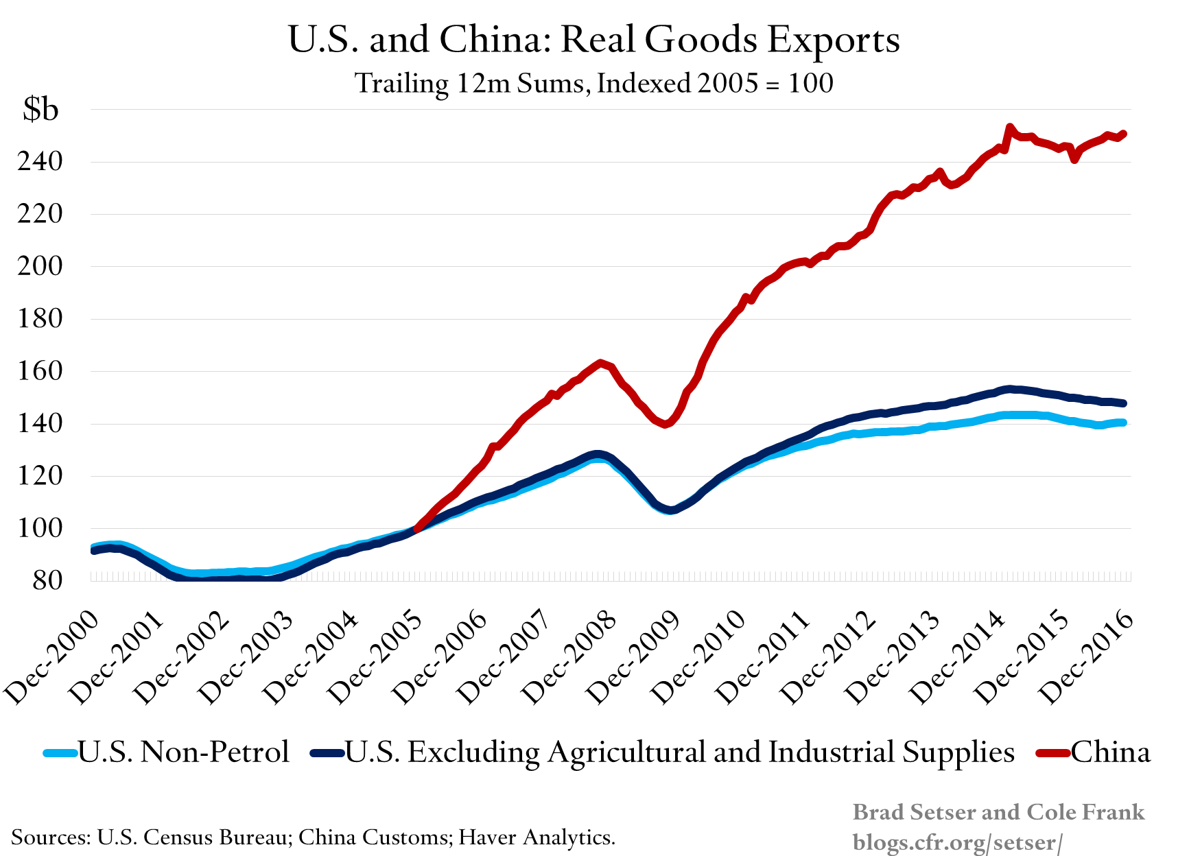 China exports to deals us