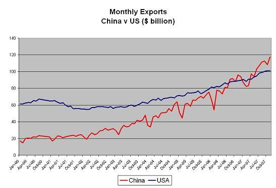 biggest export from us to china