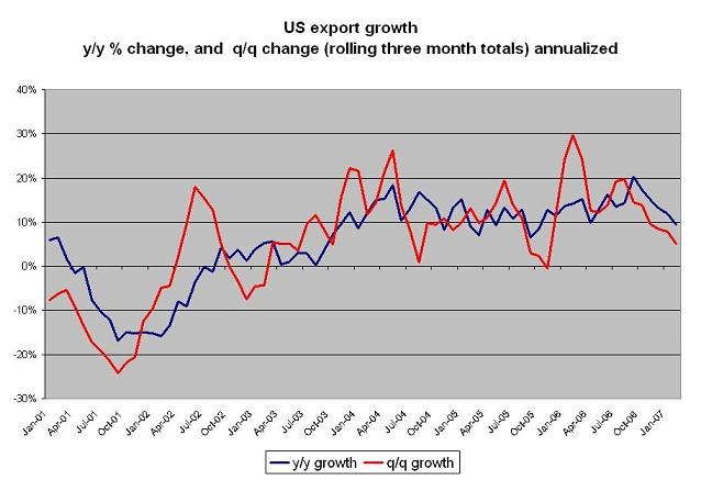 us_export_growth_q1_07