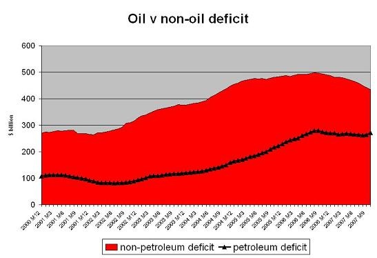 us_petrol_deficit