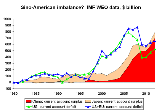 Forget global imbalances, it is now a Sino-American imbalance –