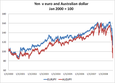 The soaring yen 