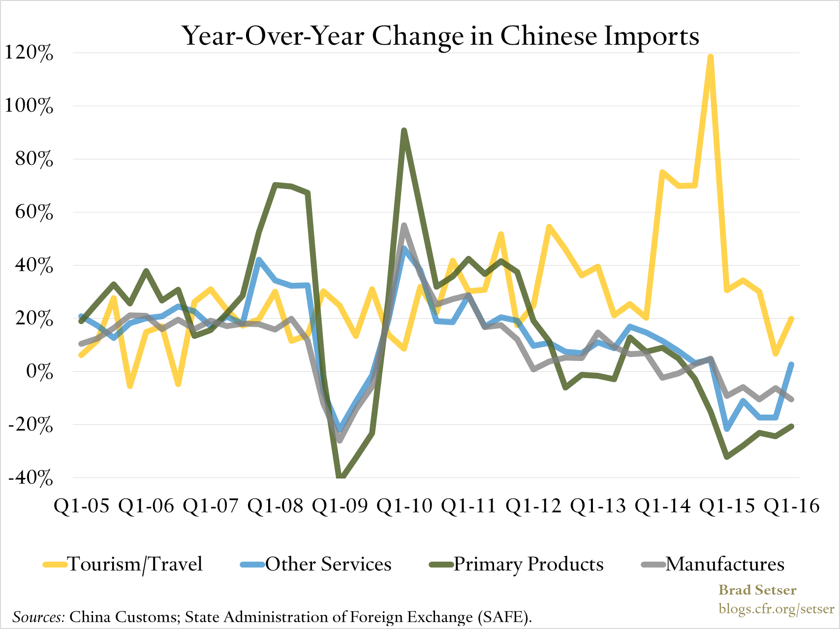 yoy-China-imports