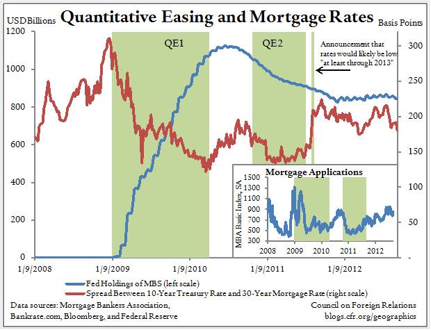 Is Bernanke Right on QE3 and the Mortgage Market?