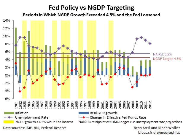 Why NGDP Targeting is a Fad