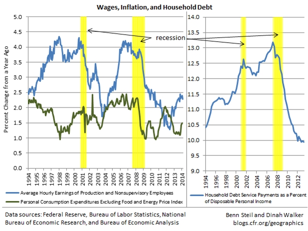 Yellen vs. Bullard on Wages and Inflation: Who Is Right?