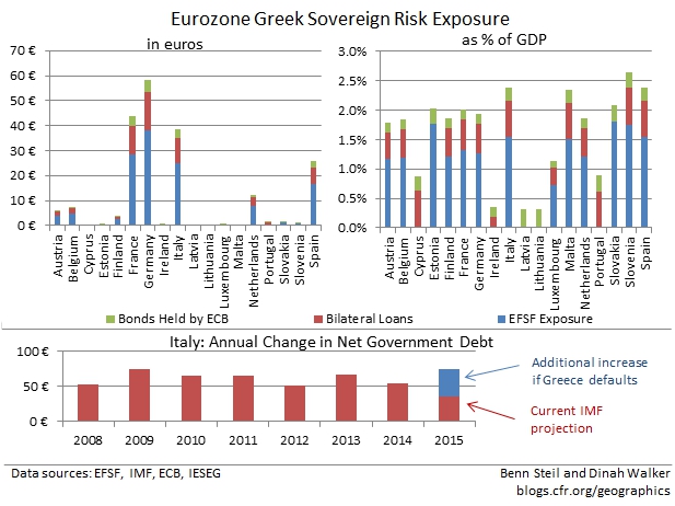 Which Countries Stand to Lose Big from a Greek Default?