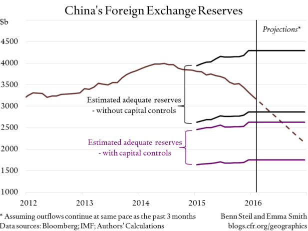 Could China Have a Reserves Crisis?