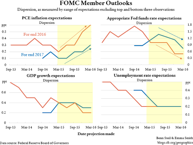 Fed Dot-Plotters Diverge on Inflation, Converge on Policy