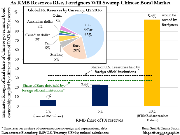 China’s Bond Market Can’t Handle a Global RMB