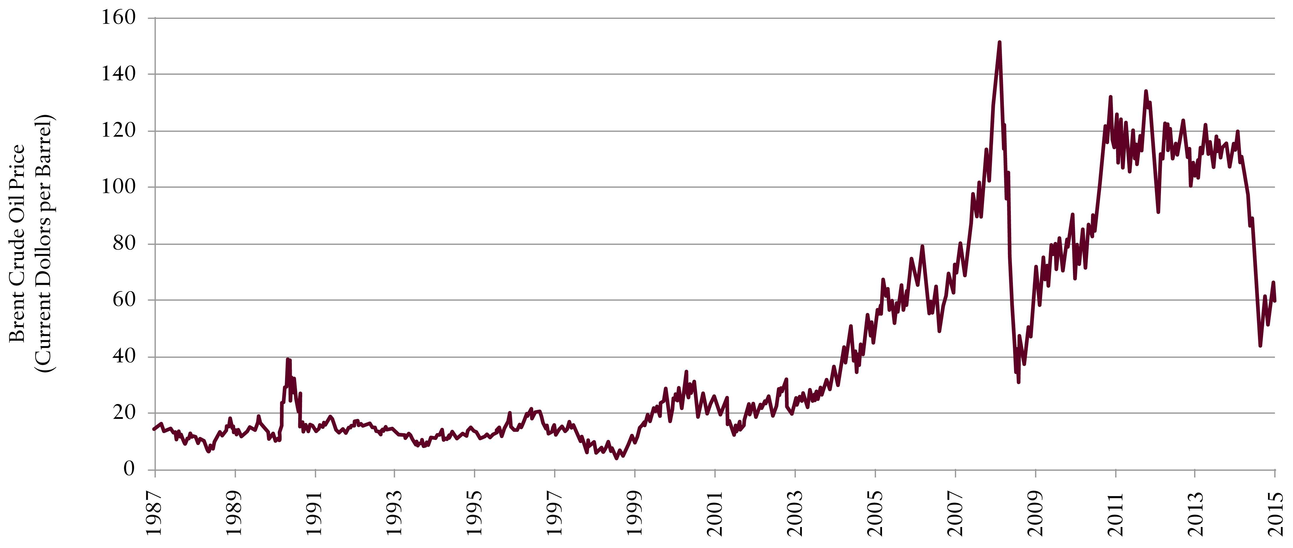 Historical Crude Oil Prices Chart
