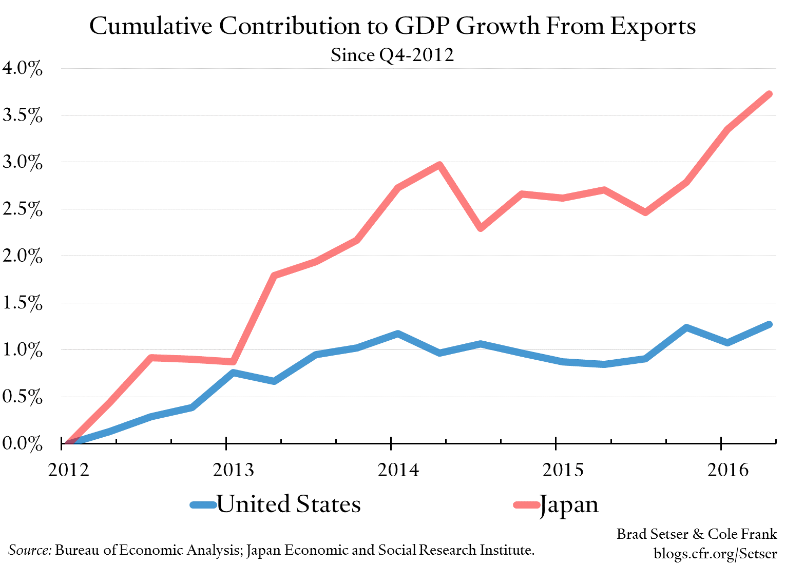 Japan Gdp Growth Chart