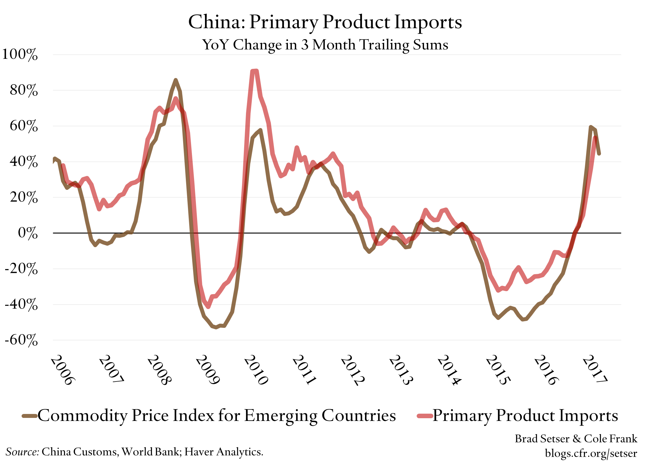 China's Q1 Import Surge, Disaggregated