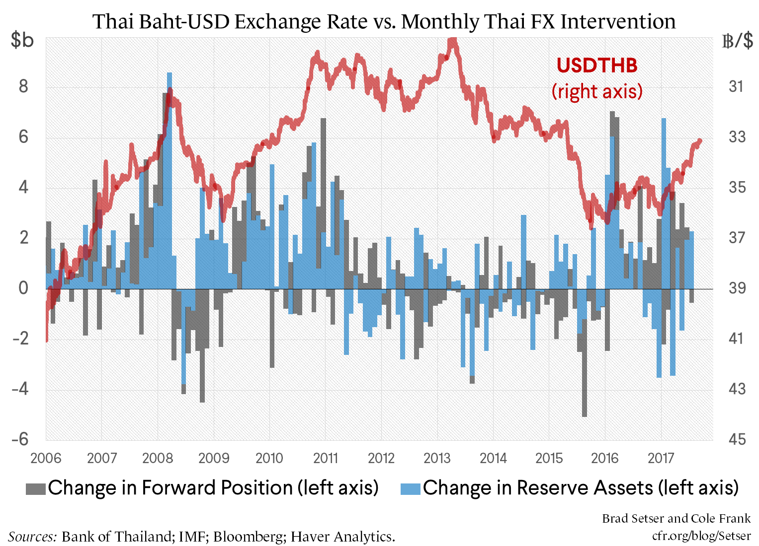 A Follow-up on the Thai Baht