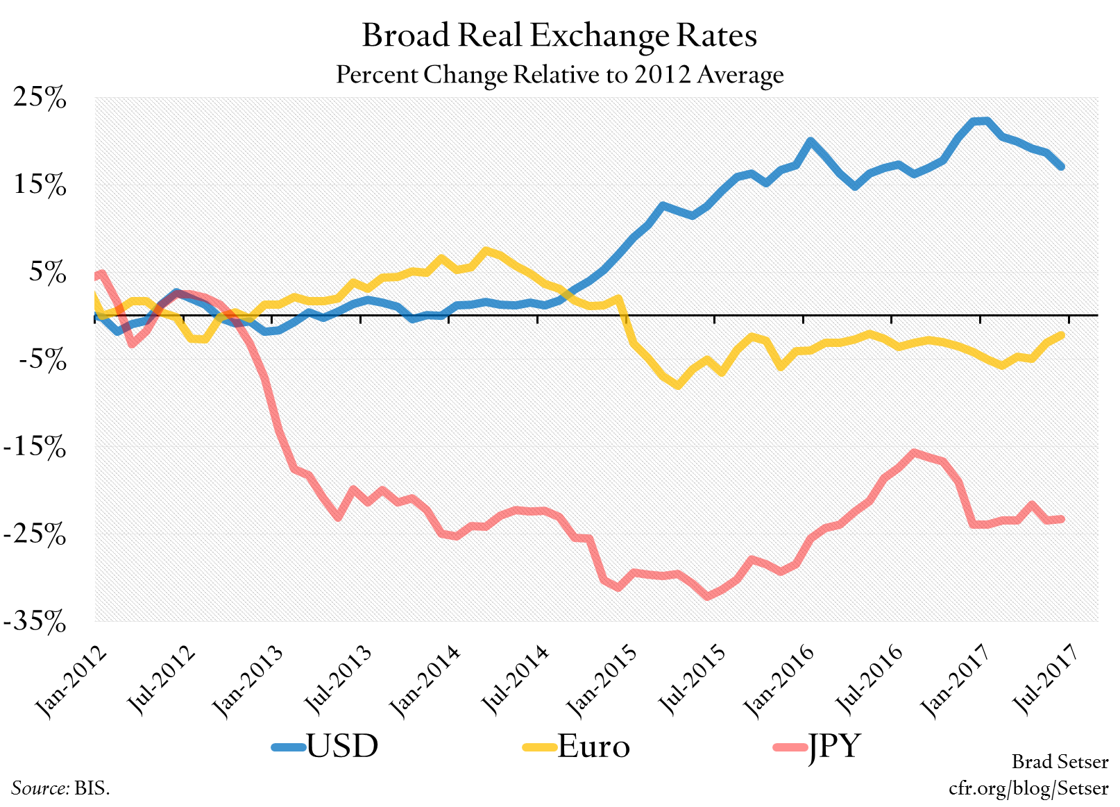 Looking Back at the Impact of Real Exchange Rate Moves on Exports