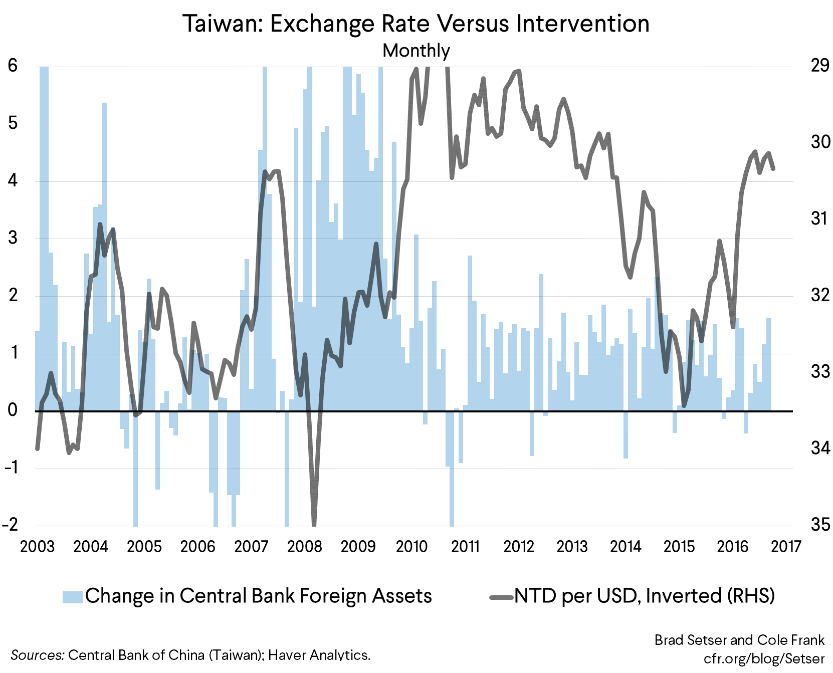 Make the Foreign Exchange Report Great (Again) | Council on Foreign  Relations